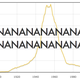 Image for article titled So... the popularity graph for the name "Bruce" looks just like Batman